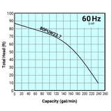 Thumbnail of Tsurumi Pump Curve 80PUW237